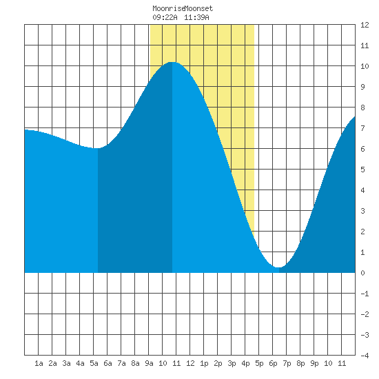 Pete Dahl Slough tide chart for Sunday, January 26, 2025