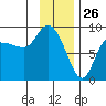 Pete Dahl Slough tide chart for Sunday, January 26, 2025
