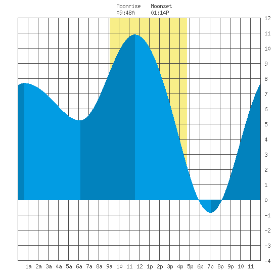 Pete Dahl Slough tide chart for Monday, January 27, 2025