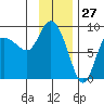 Pete Dahl Slough tide chart for Monday, January 27, 2025