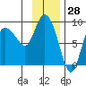 Pete Dahl Slough tide chart for Tuesday, January 28, 2025