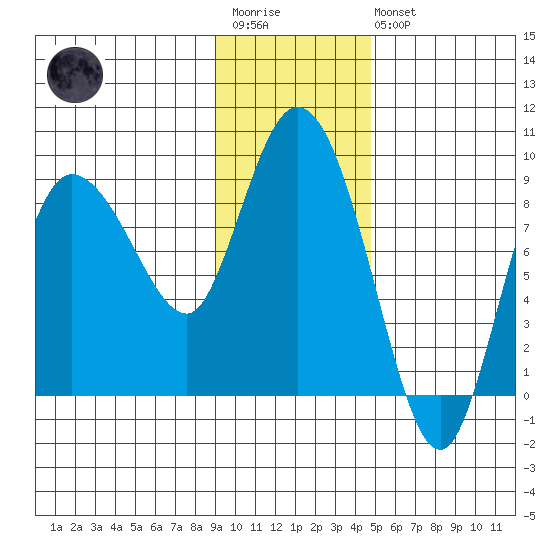 Pete Dahl Slough tide chart for Wednesday, January 29, 2025