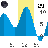 Pete Dahl Slough tide chart for Wednesday, January 29, 2025