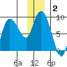 Pete Dahl Slough tide chart for Thursday, January 2, 2025