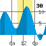 Pete Dahl Slough tide chart for Thursday, January 30, 2025