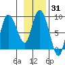Pete Dahl Slough tide chart for Friday, January 31, 2025