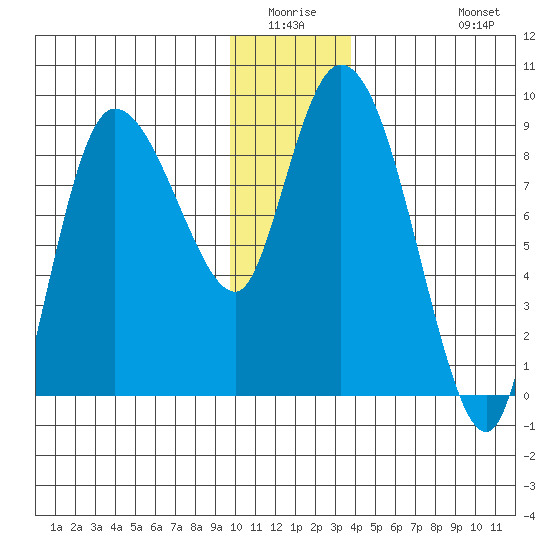 Pete Dahl Slough tide chart for Friday, January 3, 2025