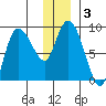 Pete Dahl Slough tide chart for Friday, January 3, 2025