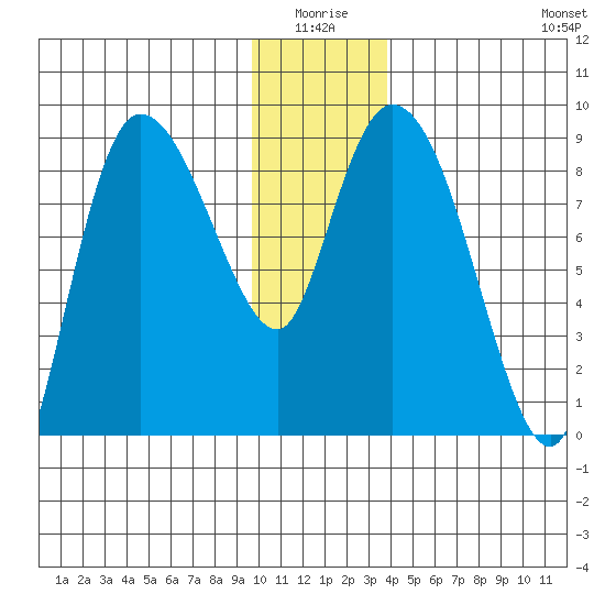 Pete Dahl Slough tide chart for Saturday, January 4, 2025