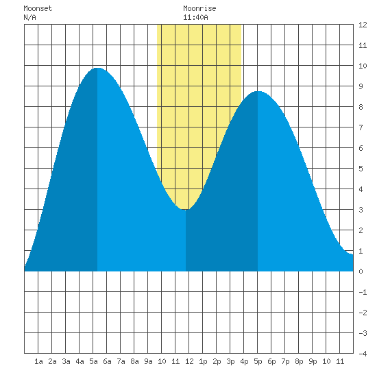 Pete Dahl Slough tide chart for Sunday, January 5, 2025