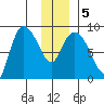 Pete Dahl Slough tide chart for Sunday, January 5, 2025