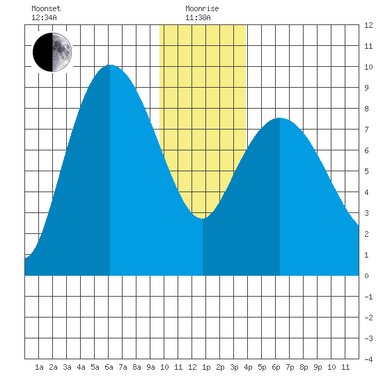 Pete Dahl Slough tide chart for Monday, January 6, 2025