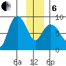 Pete Dahl Slough tide chart for Monday, January 6, 2025