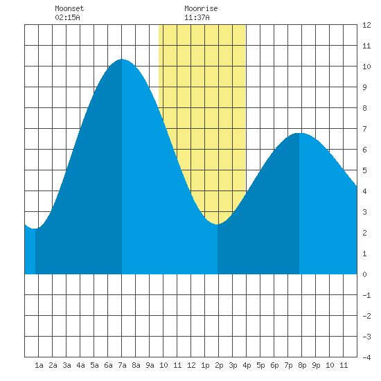 Pete Dahl Slough tide chart for Tuesday, January 7, 2025