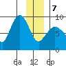 Pete Dahl Slough tide chart for Tuesday, January 7, 2025