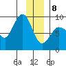 Pete Dahl Slough tide chart for Wednesday, January 8, 2025