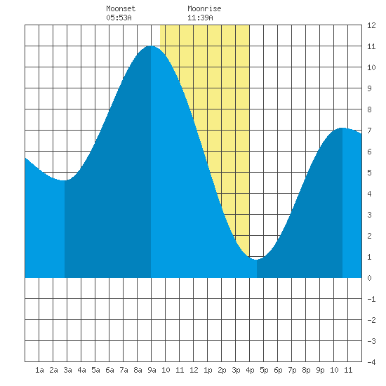 Pete Dahl Slough tide chart for Thursday, January 9, 2025