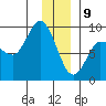 Pete Dahl Slough tide chart for Thursday, January 9, 2025