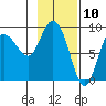 Pete Dahl Slough tide chart for Monday, February 10, 2025