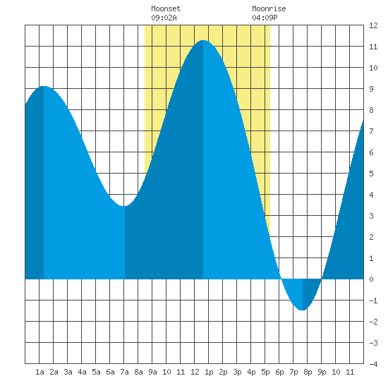 Pete Dahl Slough tide chart for Tuesday, February 11, 2025