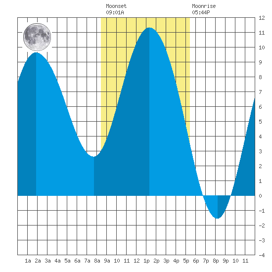 Pete Dahl Slough tide chart for Wednesday, February 12, 2025