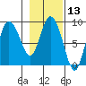 Pete Dahl Slough tide chart for Thursday, February 13, 2025