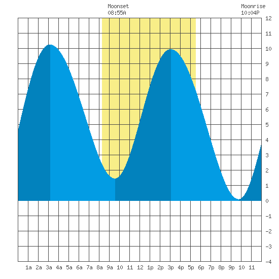 Pete Dahl Slough tide chart for Saturday, February 15, 2025
