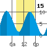 Pete Dahl Slough tide chart for Saturday, February 15, 2025