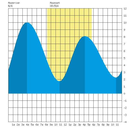 Pete Dahl Slough tide chart for Monday, February 17, 2025