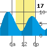 Pete Dahl Slough tide chart for Monday, February 17, 2025