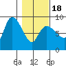 Pete Dahl Slough tide chart for Tuesday, February 18, 2025