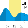 Pete Dahl Slough tide chart for Wednesday, February 19, 2025