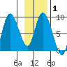 Pete Dahl Slough tide chart for Saturday, February 1, 2025