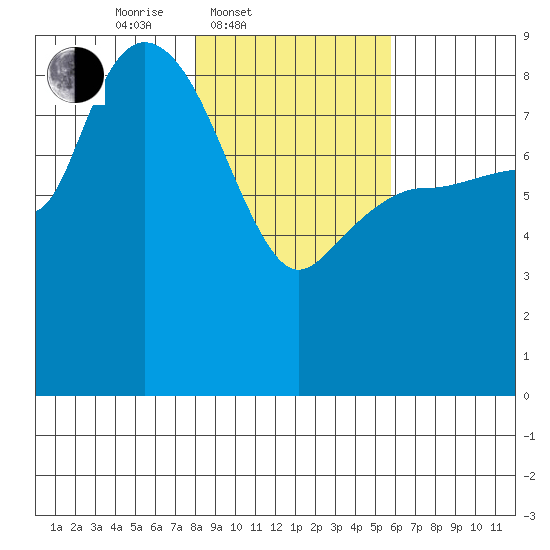 Pete Dahl Slough tide chart for Thursday, February 20, 2025