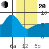 Pete Dahl Slough tide chart for Thursday, February 20, 2025