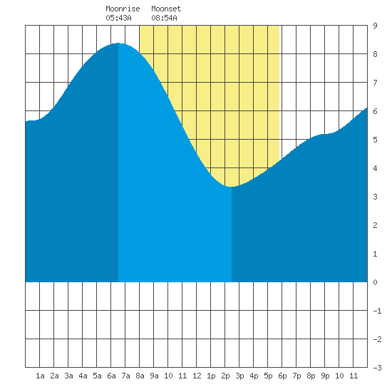 Pete Dahl Slough tide chart for Friday, February 21, 2025