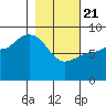 Pete Dahl Slough tide chart for Friday, February 21, 2025