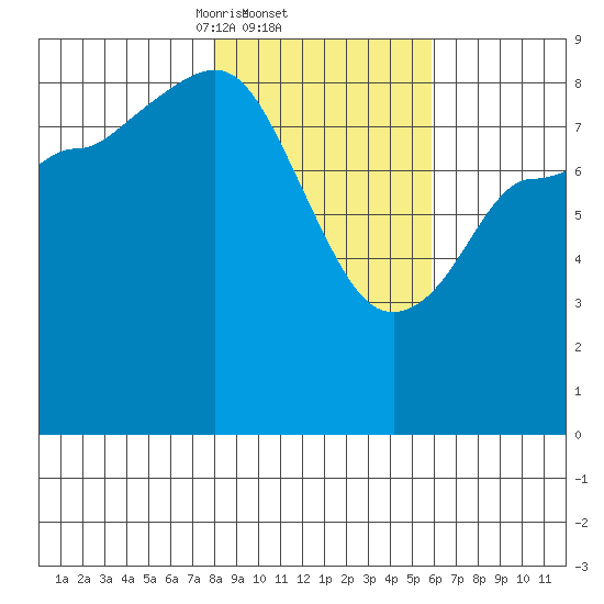 Pete Dahl Slough tide chart for Saturday, February 22, 2025