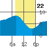 Pete Dahl Slough tide chart for Saturday, February 22, 2025