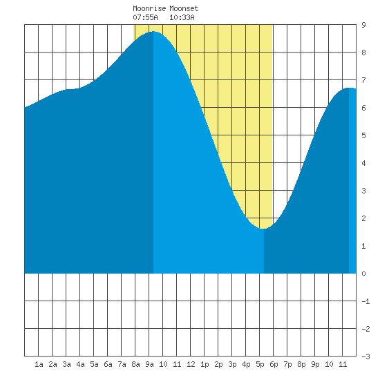Pete Dahl Slough tide chart for Sunday, February 23, 2025
