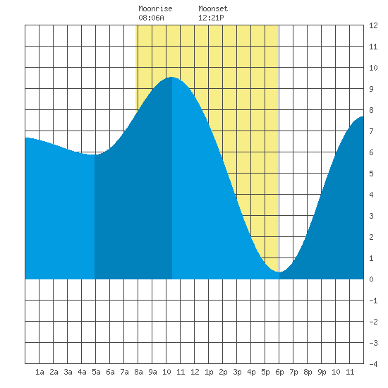 Pete Dahl Slough tide chart for Monday, February 24, 2025