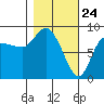 Pete Dahl Slough tide chart for Monday, February 24, 2025