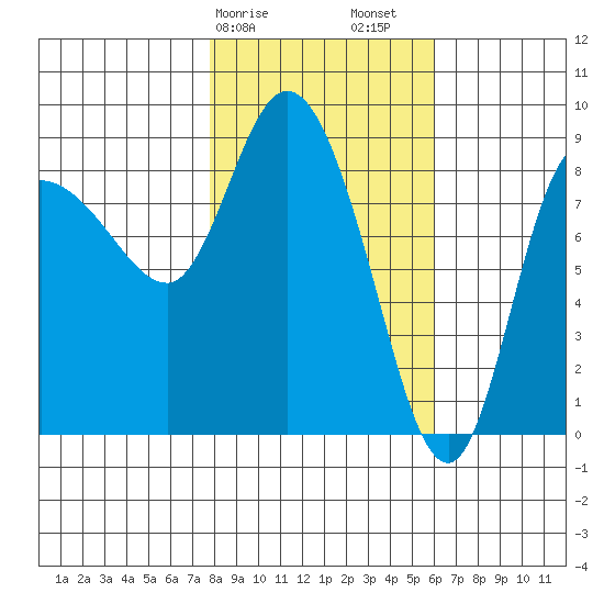 Pete Dahl Slough tide chart for Tuesday, February 25, 2025