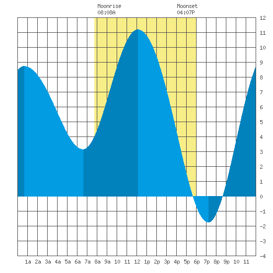 Pete Dahl Slough tide chart for Wednesday, February 26, 2025