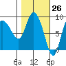 Pete Dahl Slough tide chart for Wednesday, February 26, 2025