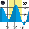 Pete Dahl Slough tide chart for Thursday, February 27, 2025