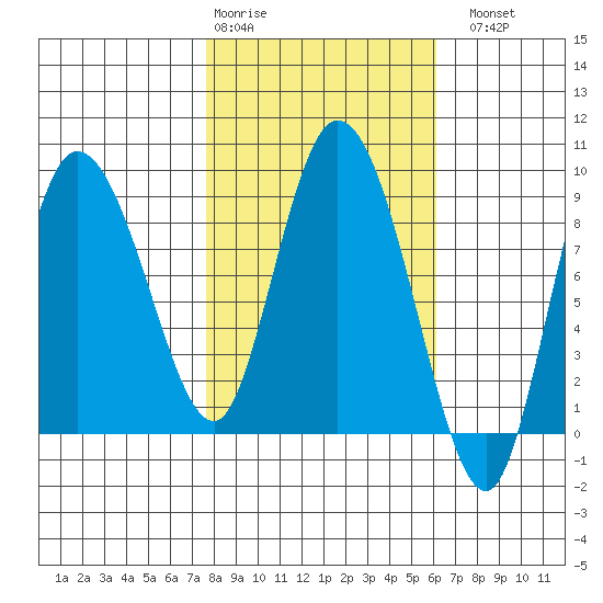 Pete Dahl Slough tide chart for Friday, February 28, 2025