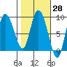 Pete Dahl Slough tide chart for Friday, February 28, 2025