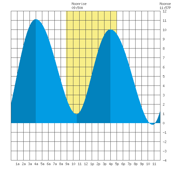 Pete Dahl Slough tide chart for Sunday, February 2, 2025