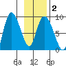 Pete Dahl Slough tide chart for Sunday, February 2, 2025